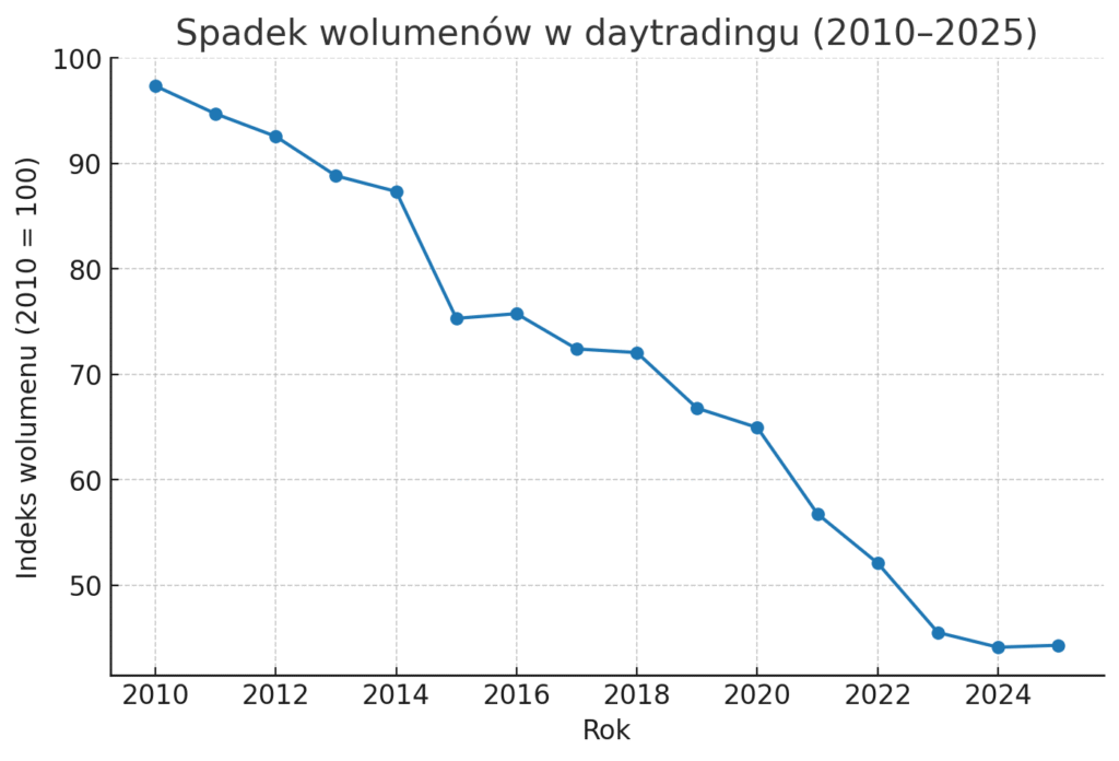 Spadek wolumenu daytradingu w latach