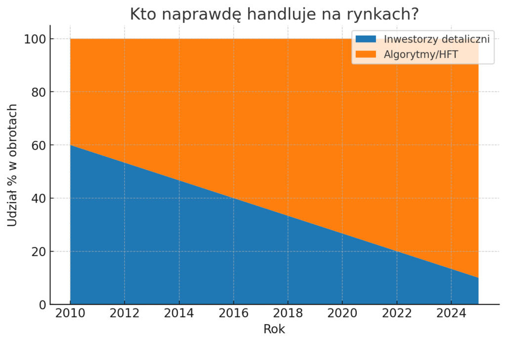 Porównanie wolumenu botów i ludzi - umierający day trading